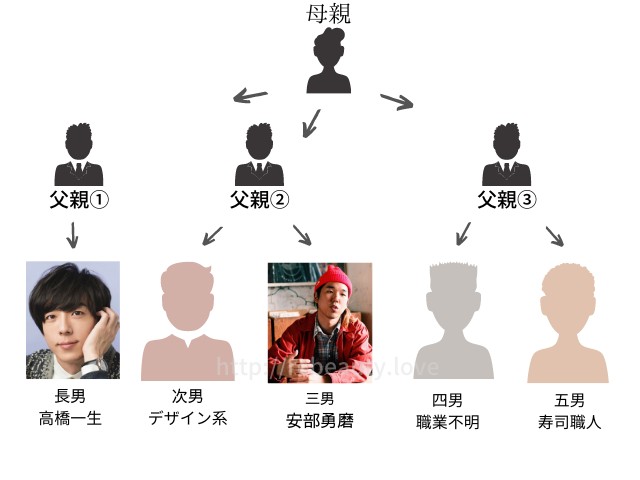 高橋一生の家族構成は複雑・・・相関図で確認【画像】の画像2